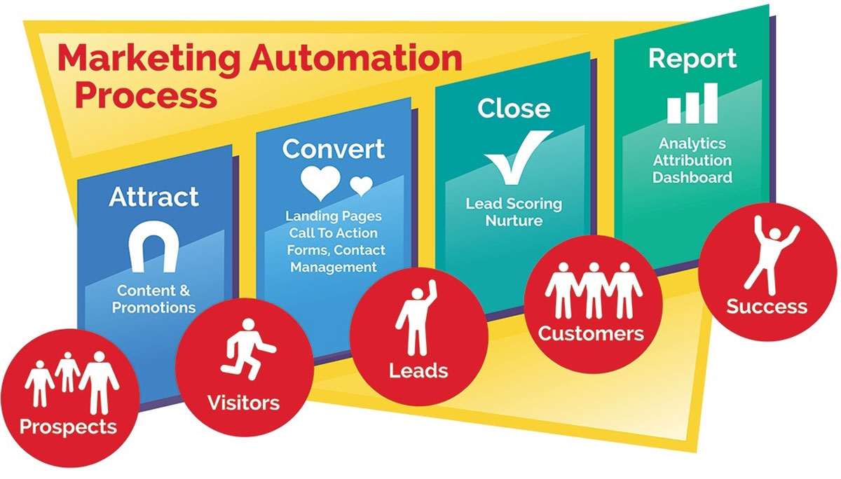 Marketing & Sales Automation